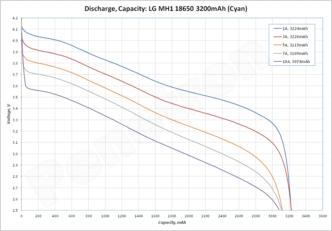 LG M36 vs Samsung 36G capacity test - 3600mAh or just marketing?